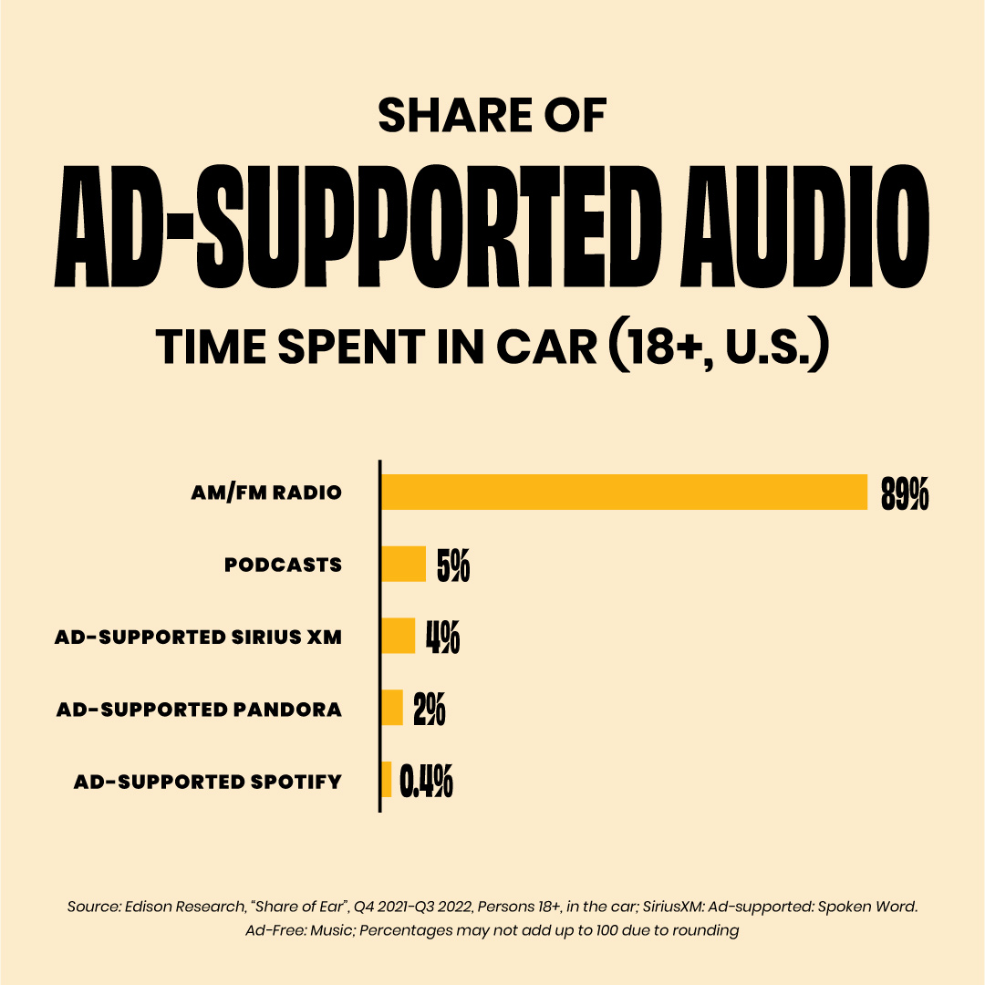 chart showing radio listening in car